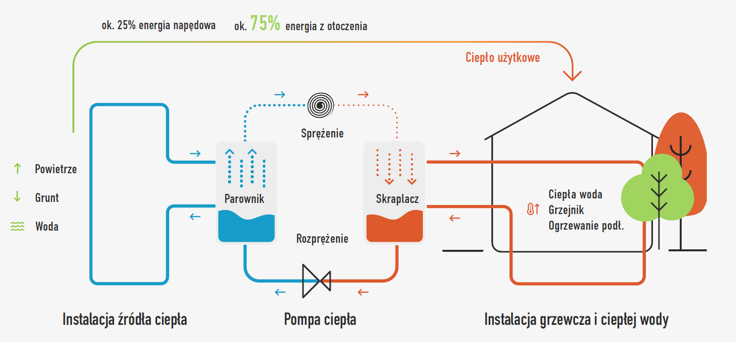 Zasada działania pompy ciepła